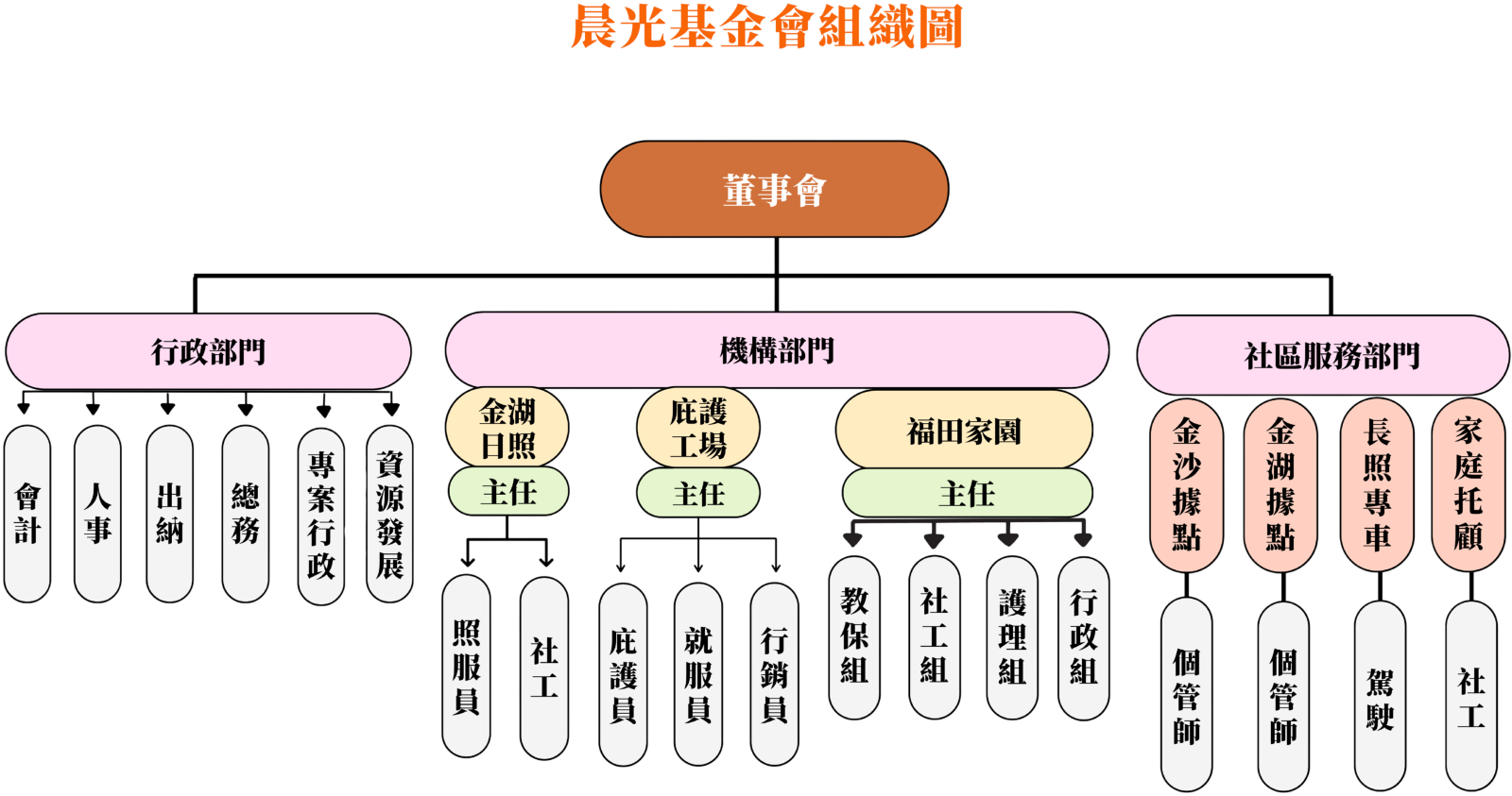 晨光社會福利基金會組織架構圖